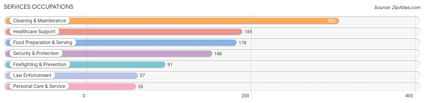 Services Occupations in Gates County