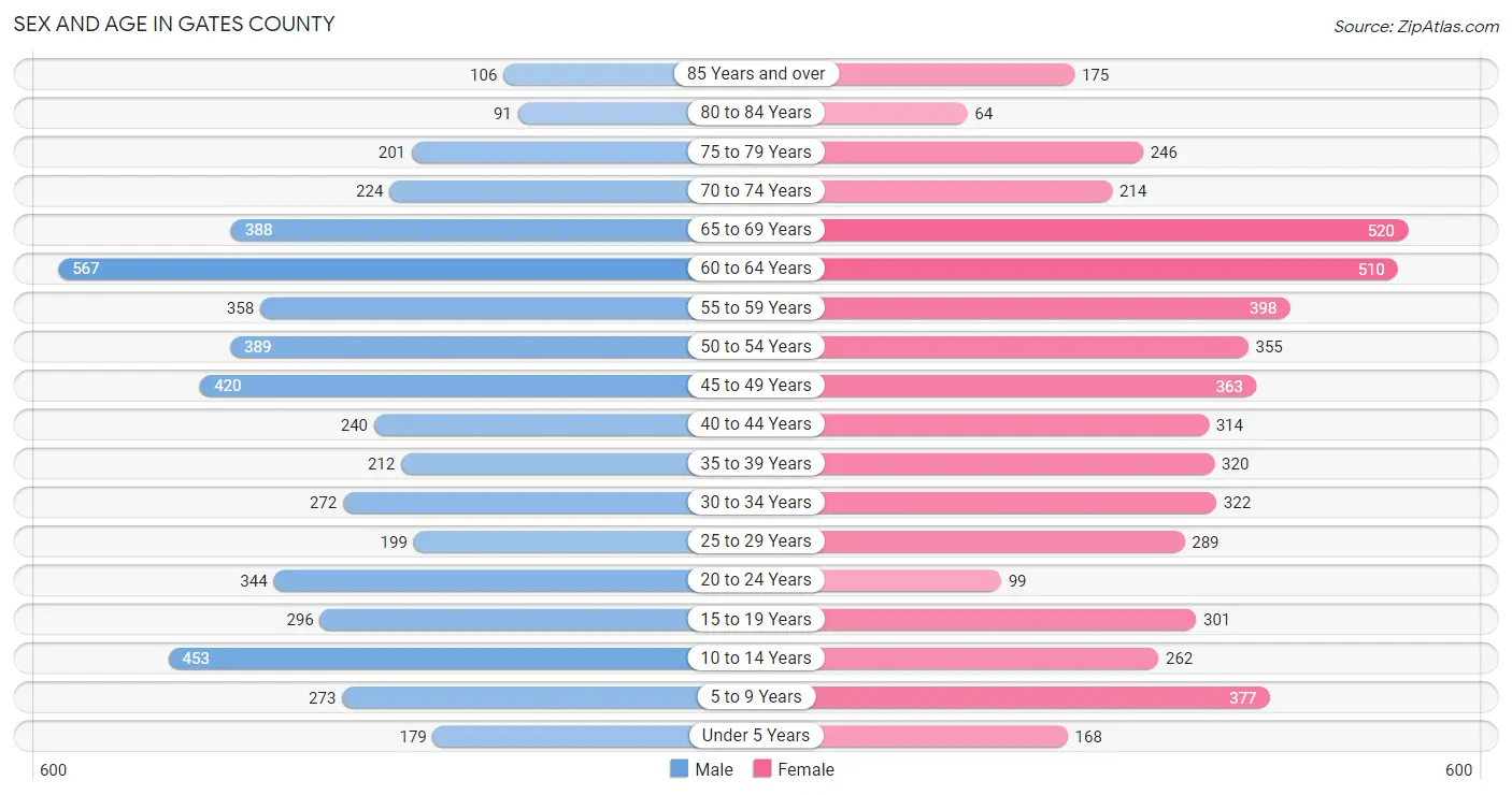 Sex and Age in Gates County