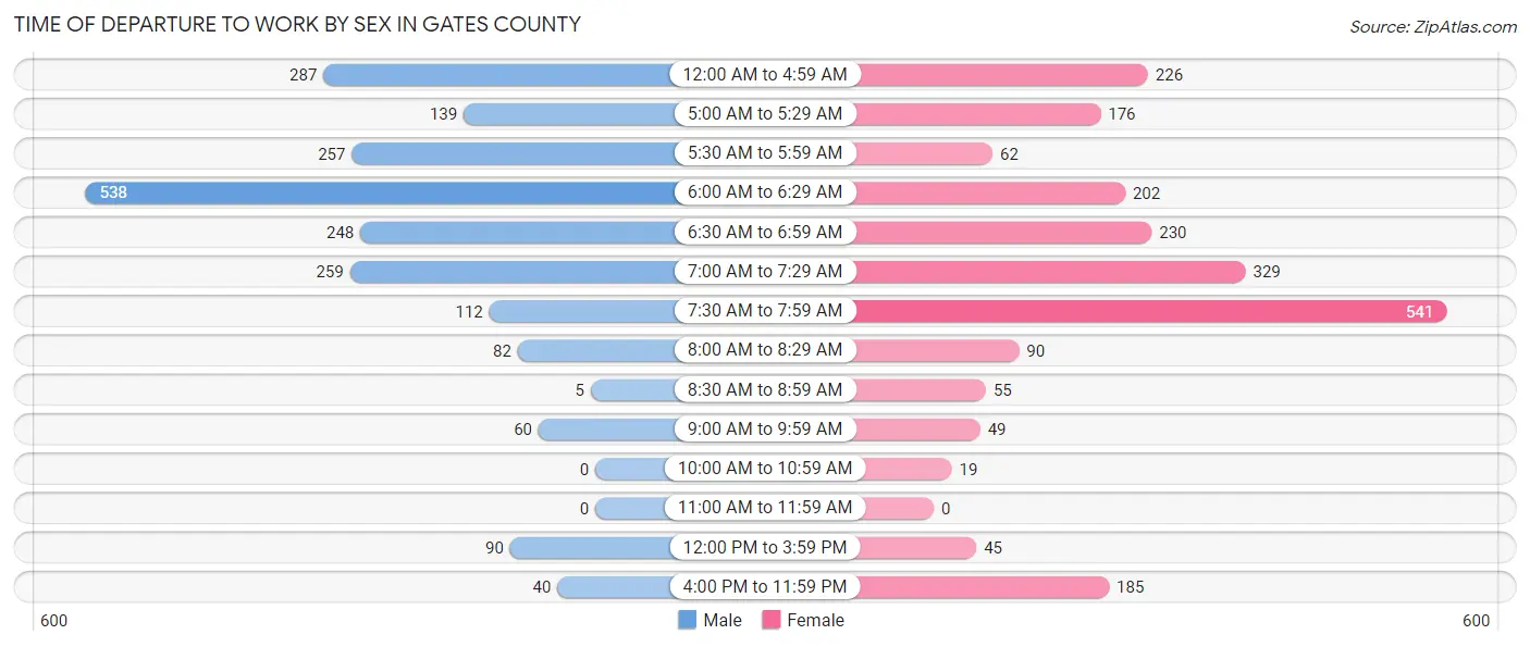 Time of Departure to Work by Sex in Gates County