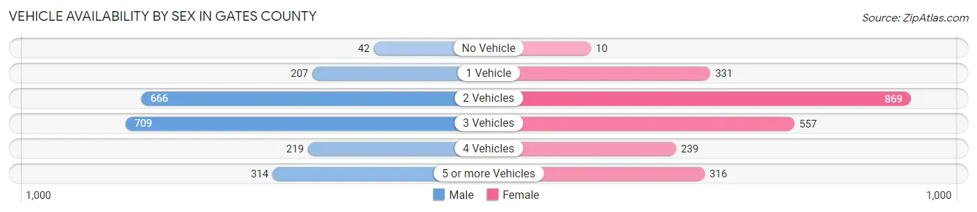 Vehicle Availability by Sex in Gates County