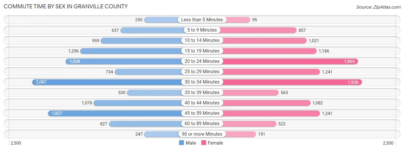 Commute Time by Sex in Granville County