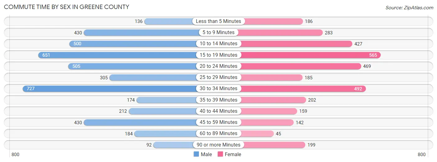 Commute Time by Sex in Greene County