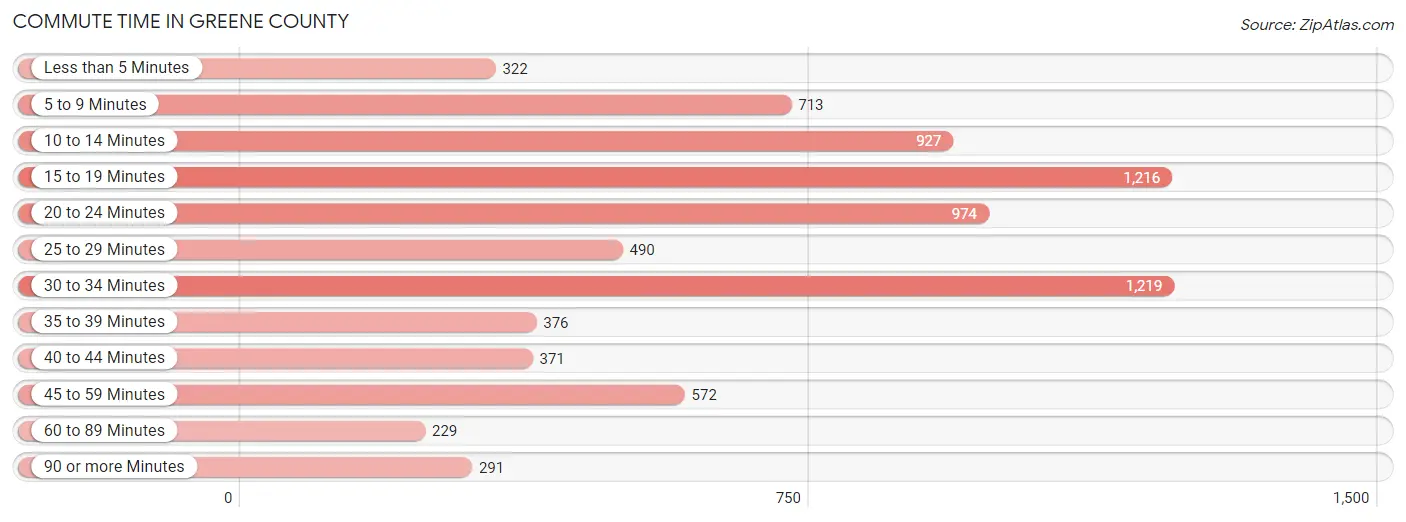 Commute Time in Greene County