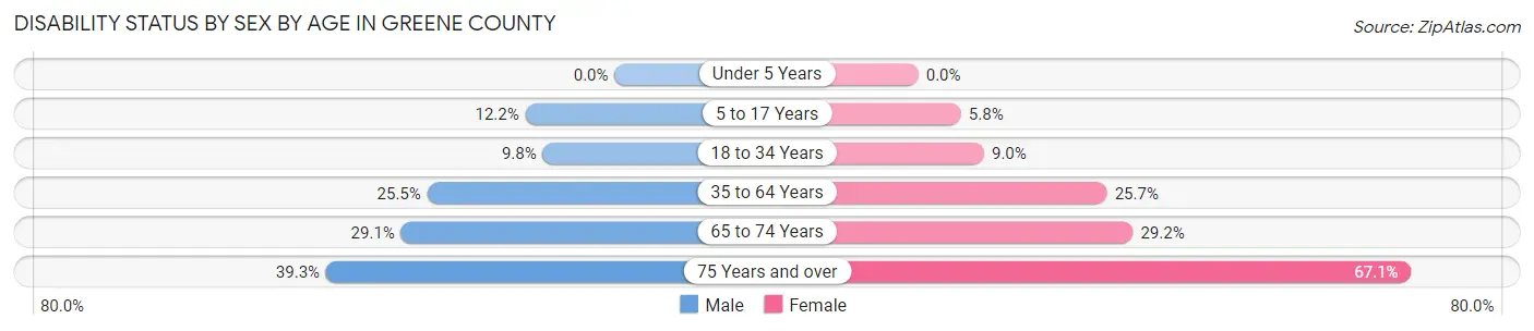 Disability Status by Sex by Age in Greene County
