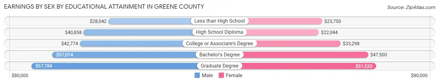 Earnings by Sex by Educational Attainment in Greene County