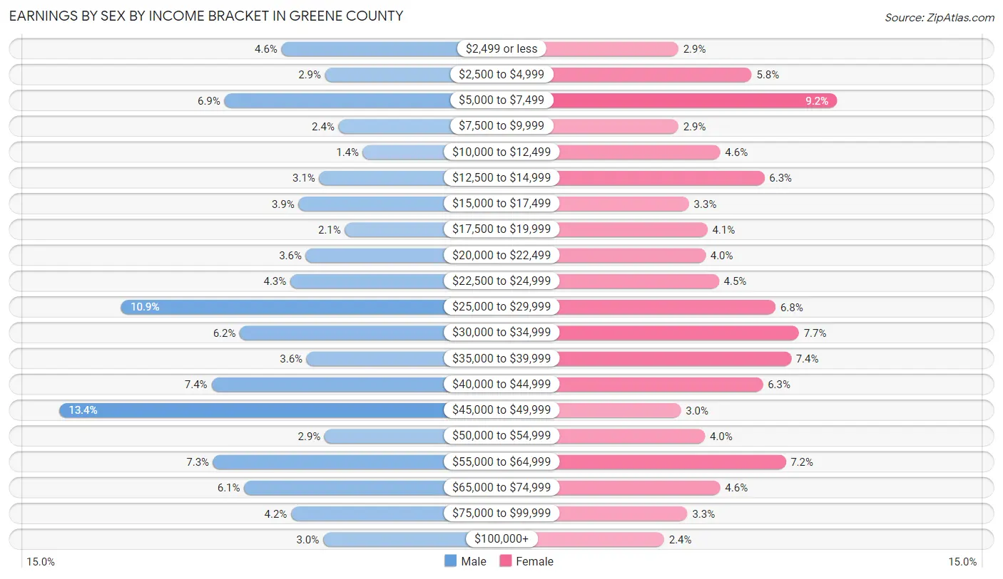 Earnings by Sex by Income Bracket in Greene County