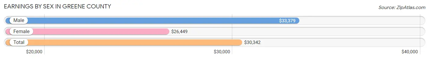 Earnings by Sex in Greene County