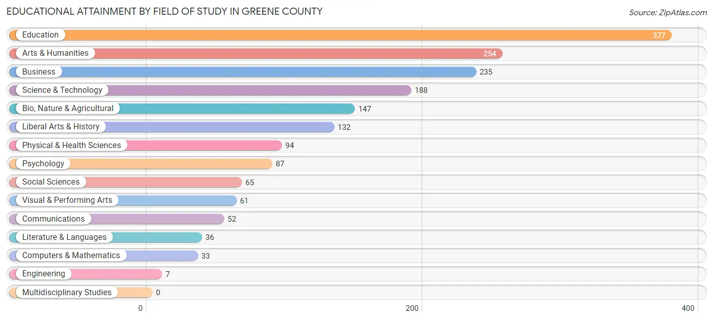Educational Attainment by Field of Study in Greene County