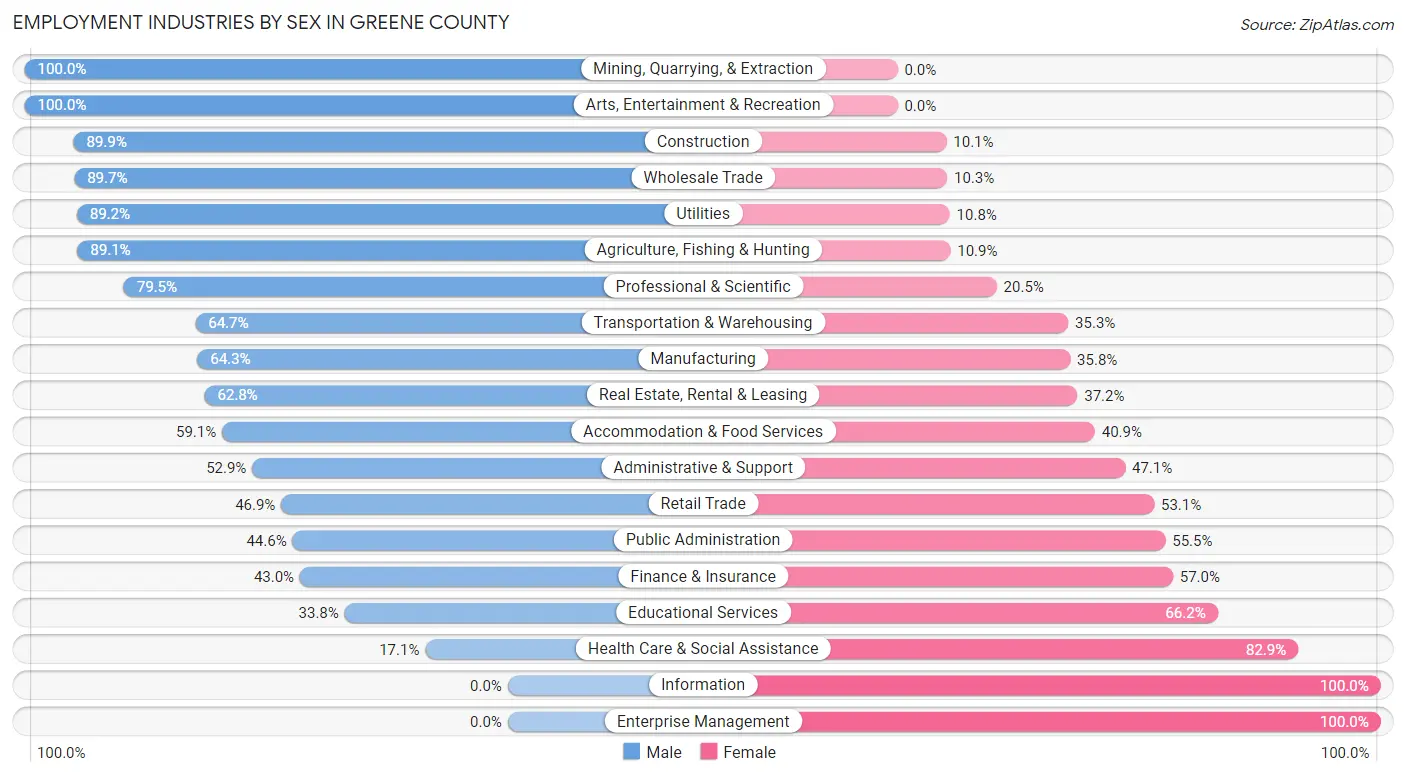 Employment Industries by Sex in Greene County