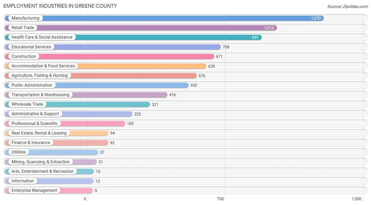 Employment Industries in Greene County