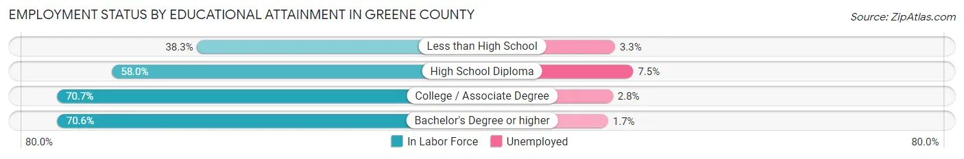 Employment Status by Educational Attainment in Greene County