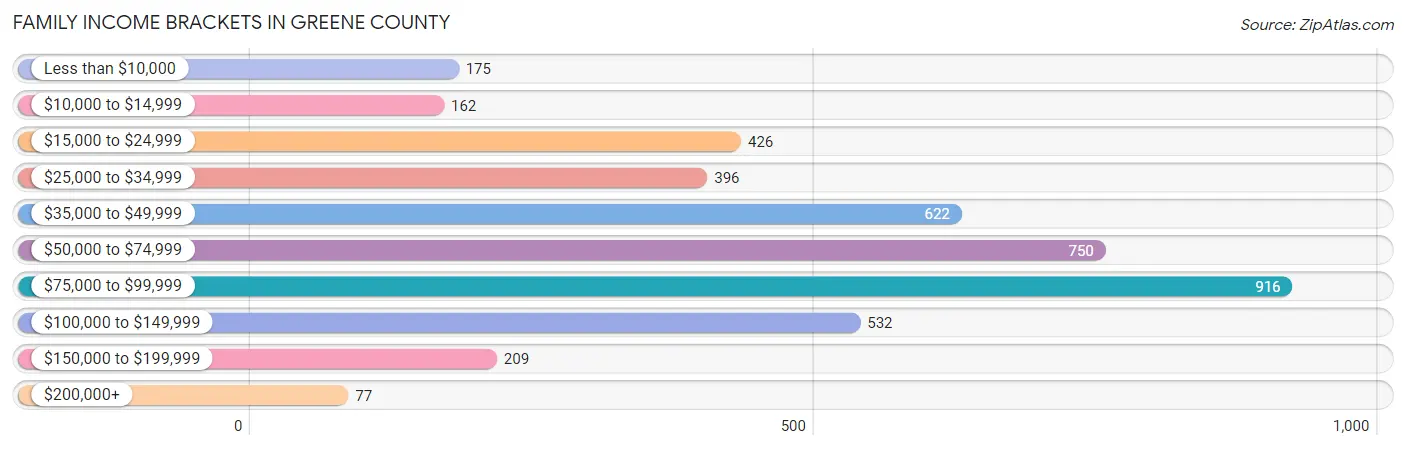 Family Income Brackets in Greene County