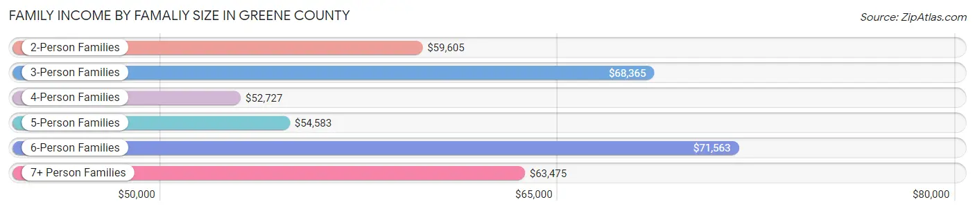 Family Income by Famaliy Size in Greene County