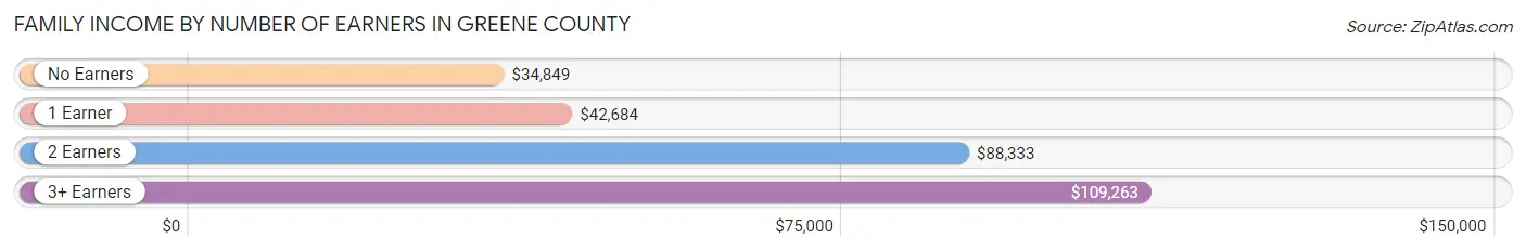 Family Income by Number of Earners in Greene County