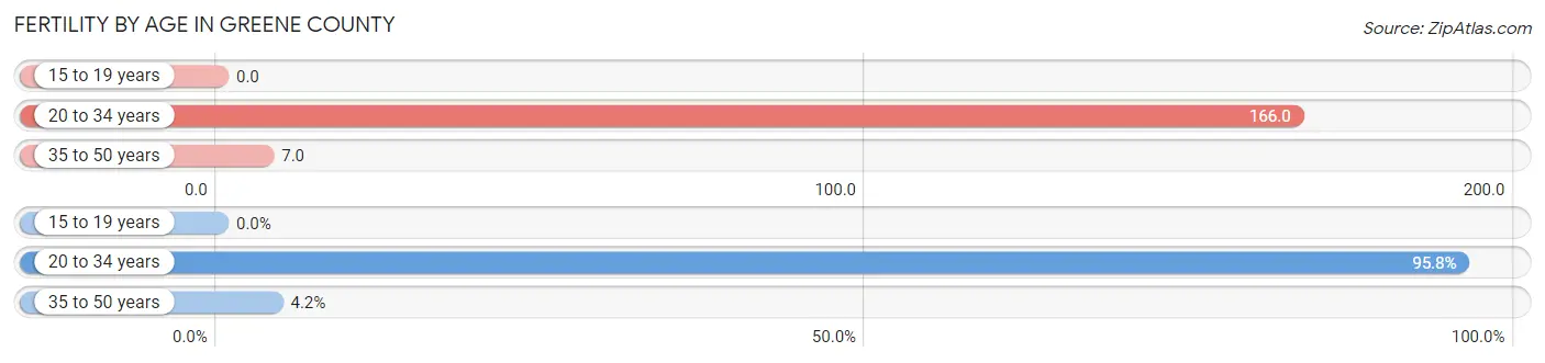 Female Fertility by Age in Greene County