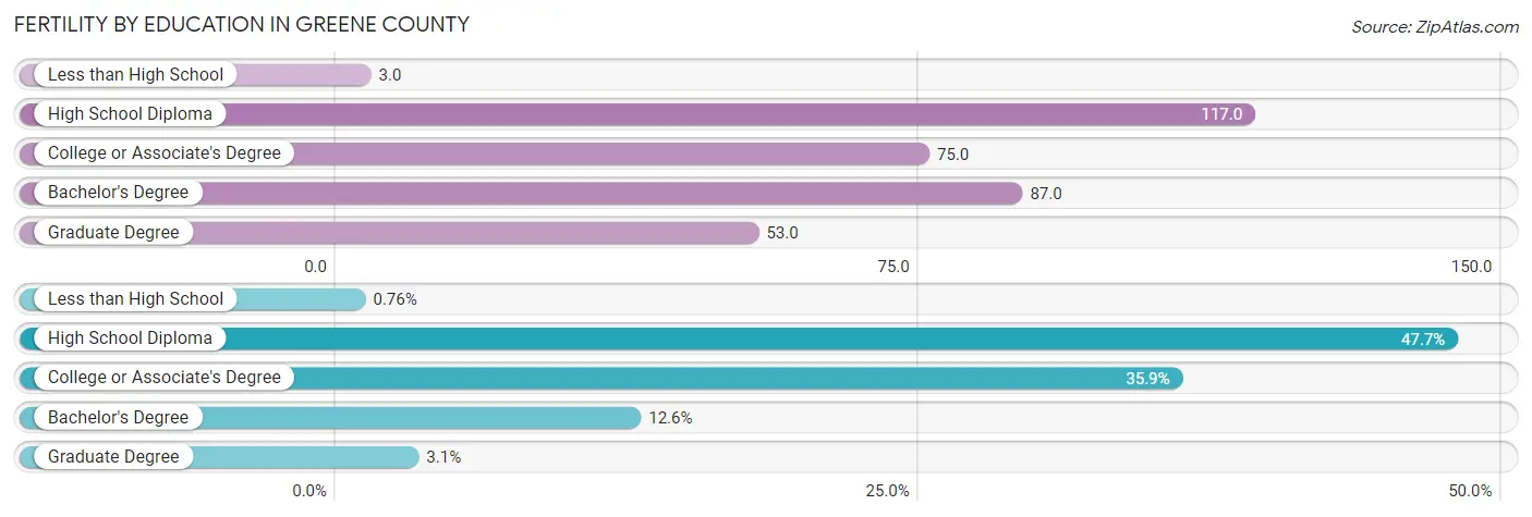 Female Fertility by Education Attainment in Greene County
