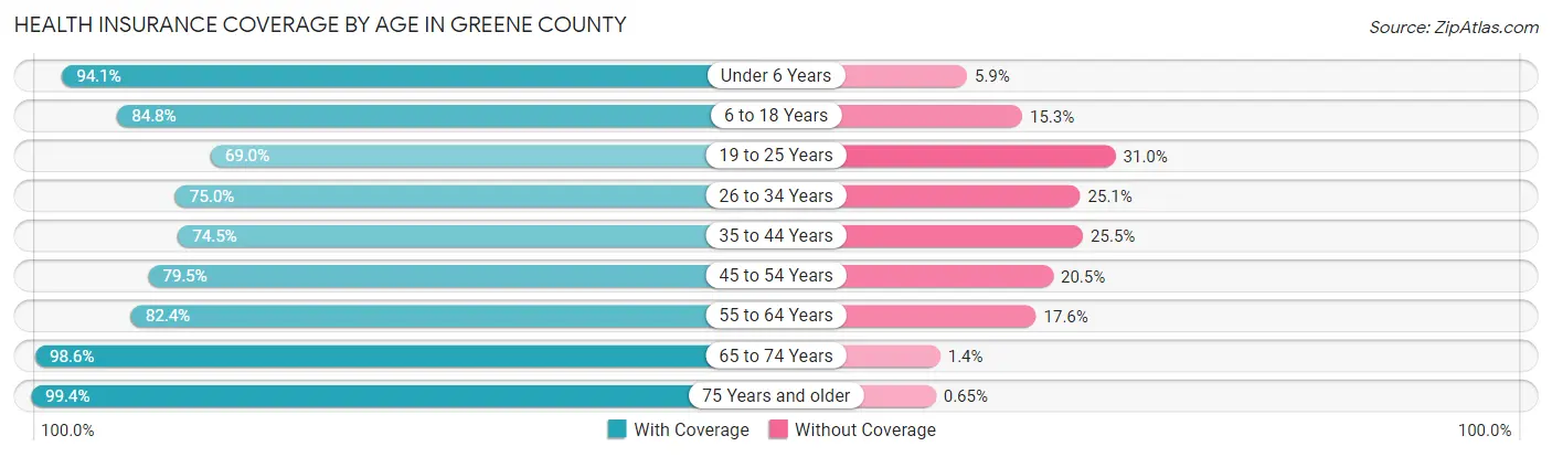 Health Insurance Coverage by Age in Greene County