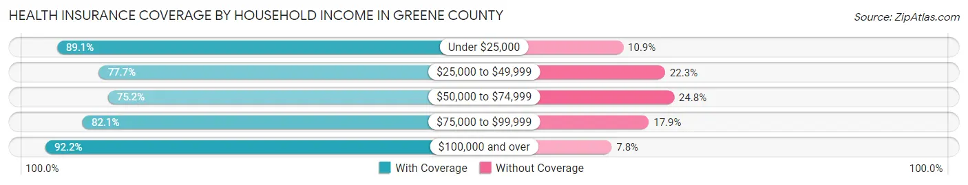 Health Insurance Coverage by Household Income in Greene County