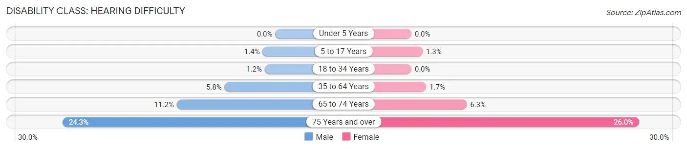Disability in Greene County: <span>Hearing Difficulty</span>