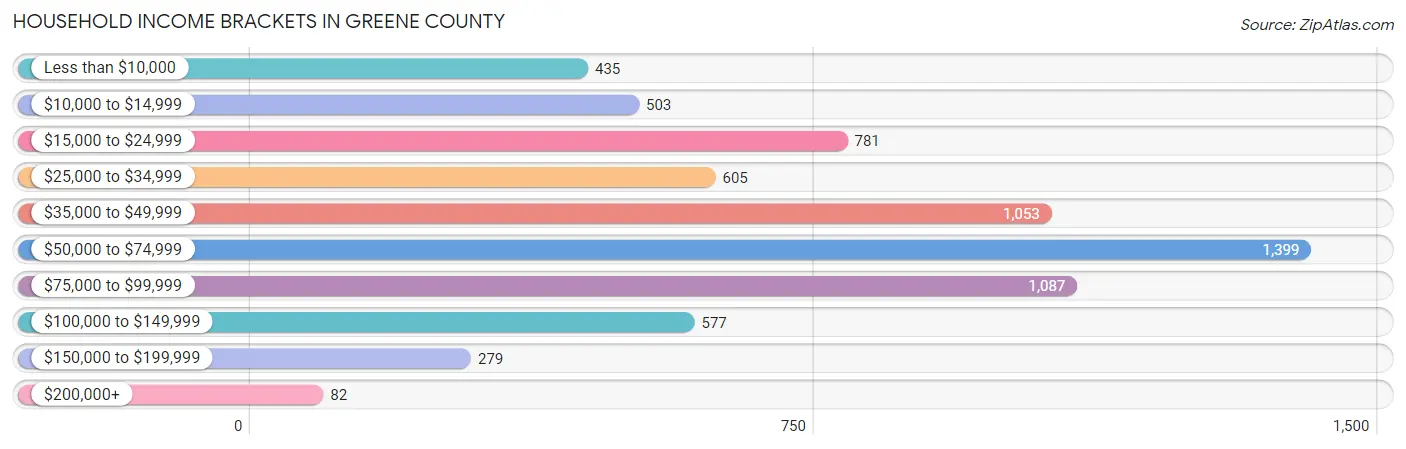 Household Income Brackets in Greene County