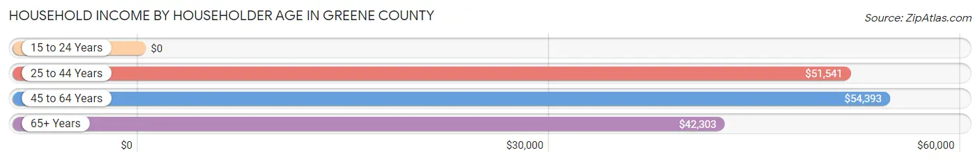 Household Income by Householder Age in Greene County