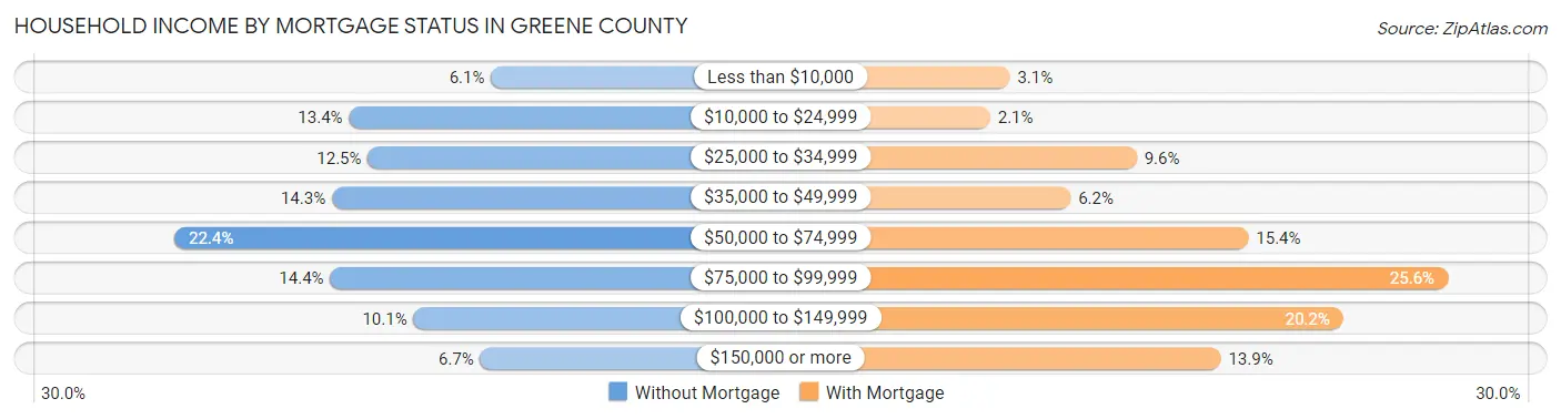 Household Income by Mortgage Status in Greene County