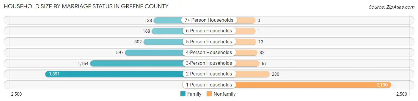 Household Size by Marriage Status in Greene County