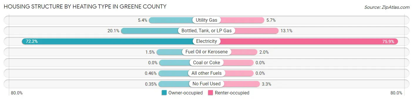 Housing Structure by Heating Type in Greene County