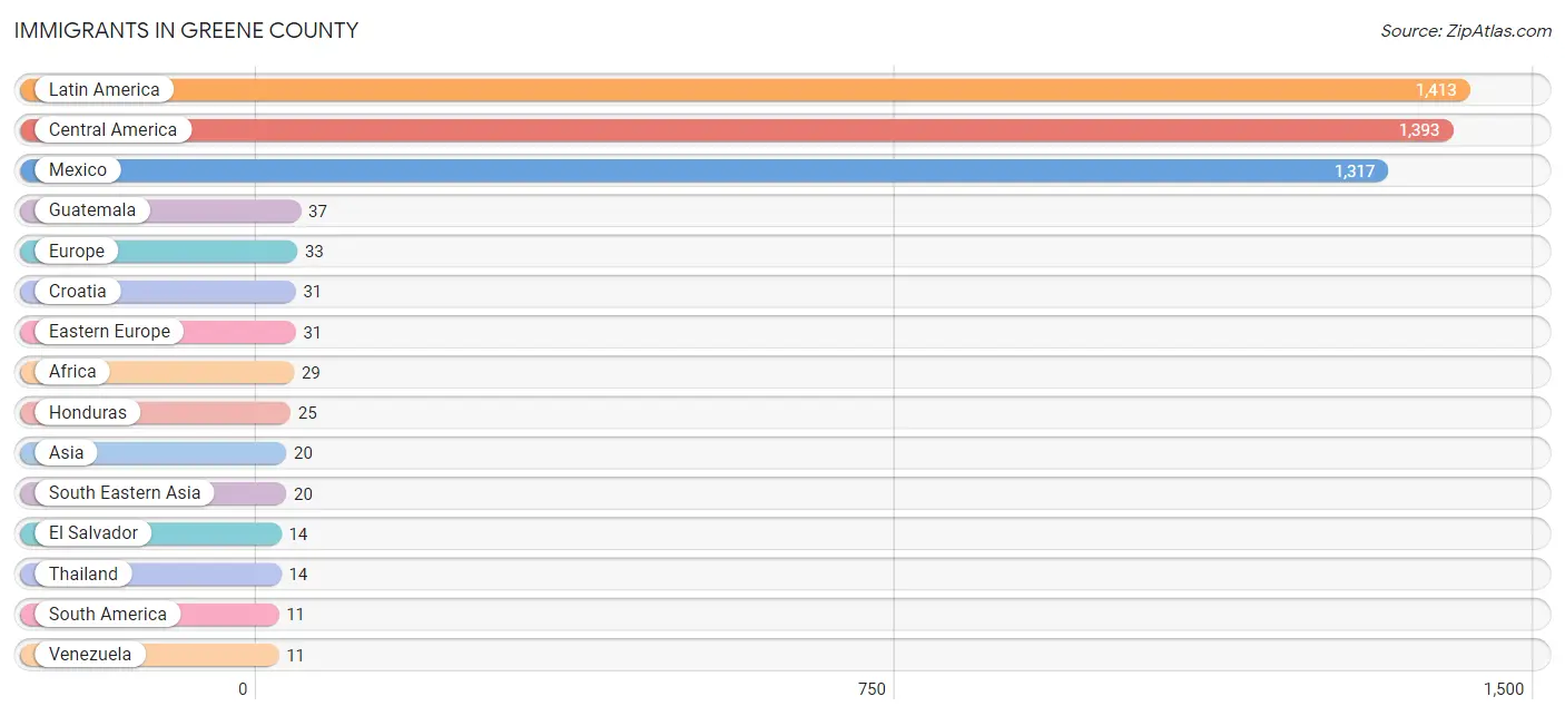 Immigrants in Greene County