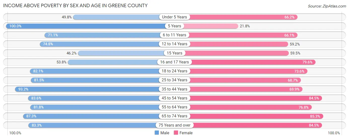 Income Above Poverty by Sex and Age in Greene County