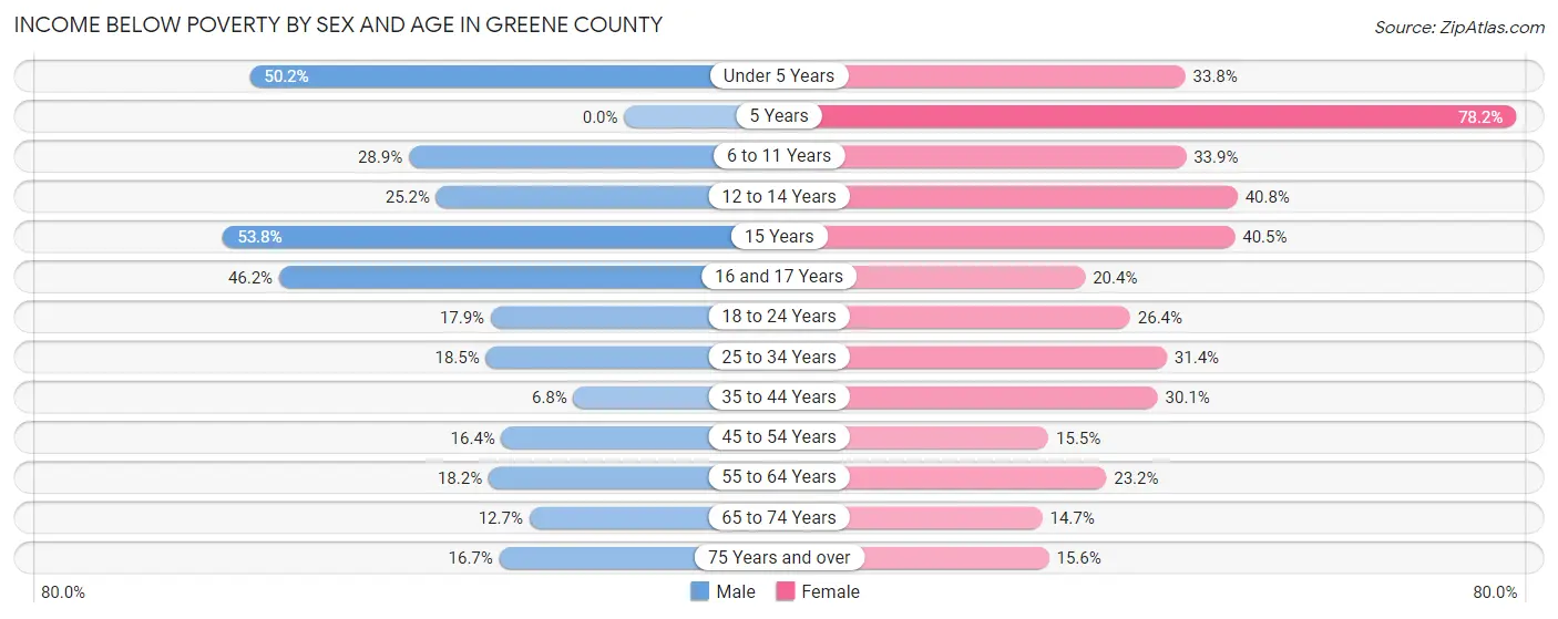 Income Below Poverty by Sex and Age in Greene County