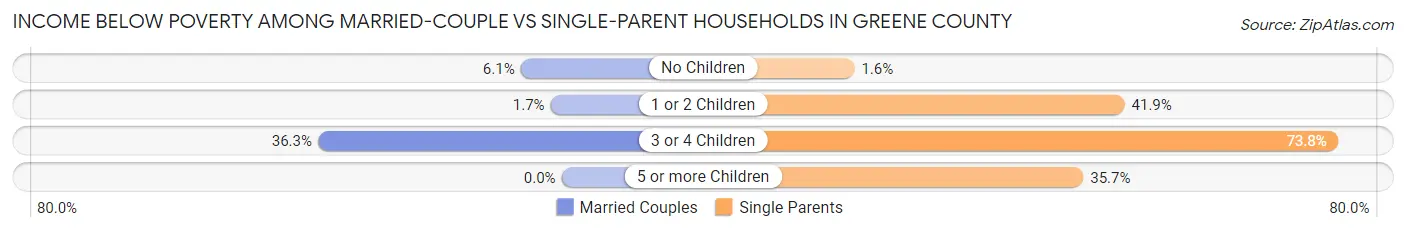Income Below Poverty Among Married-Couple vs Single-Parent Households in Greene County