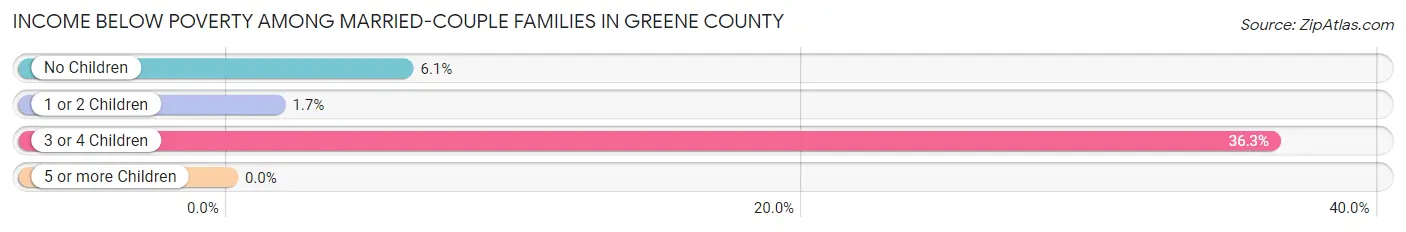 Income Below Poverty Among Married-Couple Families in Greene County