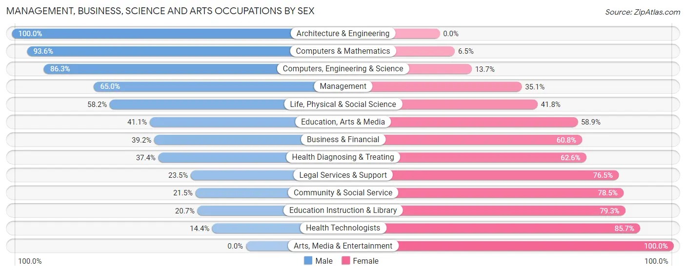 Management, Business, Science and Arts Occupations by Sex in Greene County