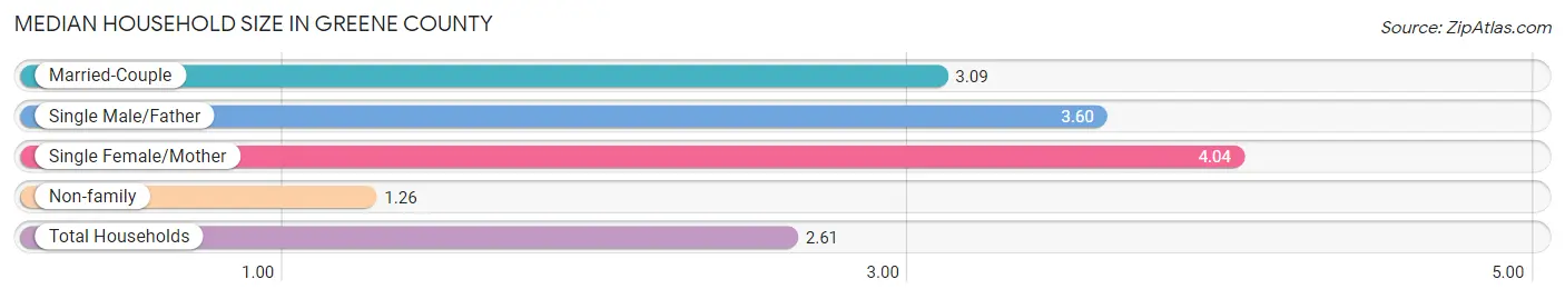 Median Household Size in Greene County