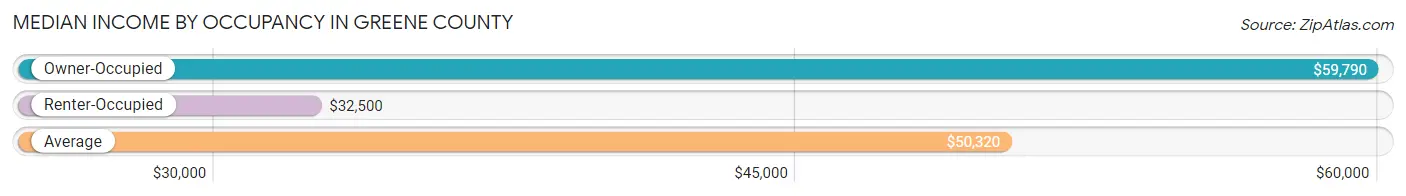 Median Income by Occupancy in Greene County