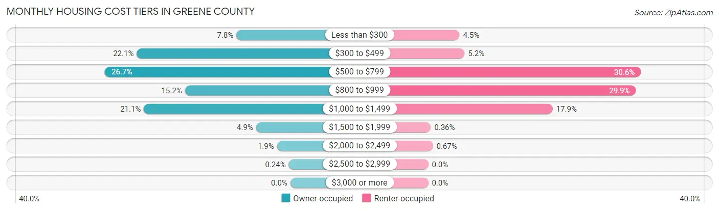 Monthly Housing Cost Tiers in Greene County