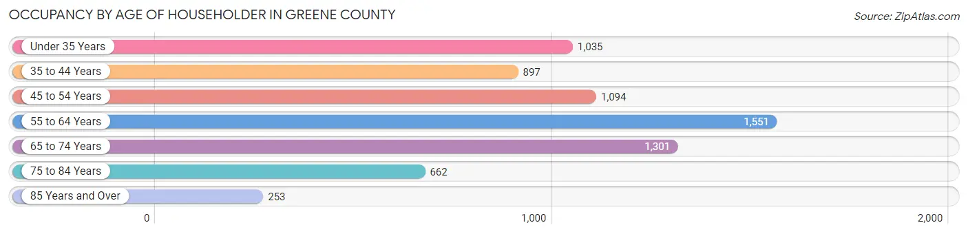 Occupancy by Age of Householder in Greene County