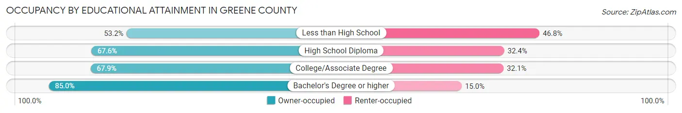 Occupancy by Educational Attainment in Greene County