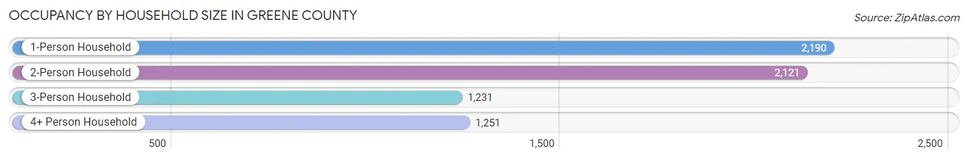 Occupancy by Household Size in Greene County