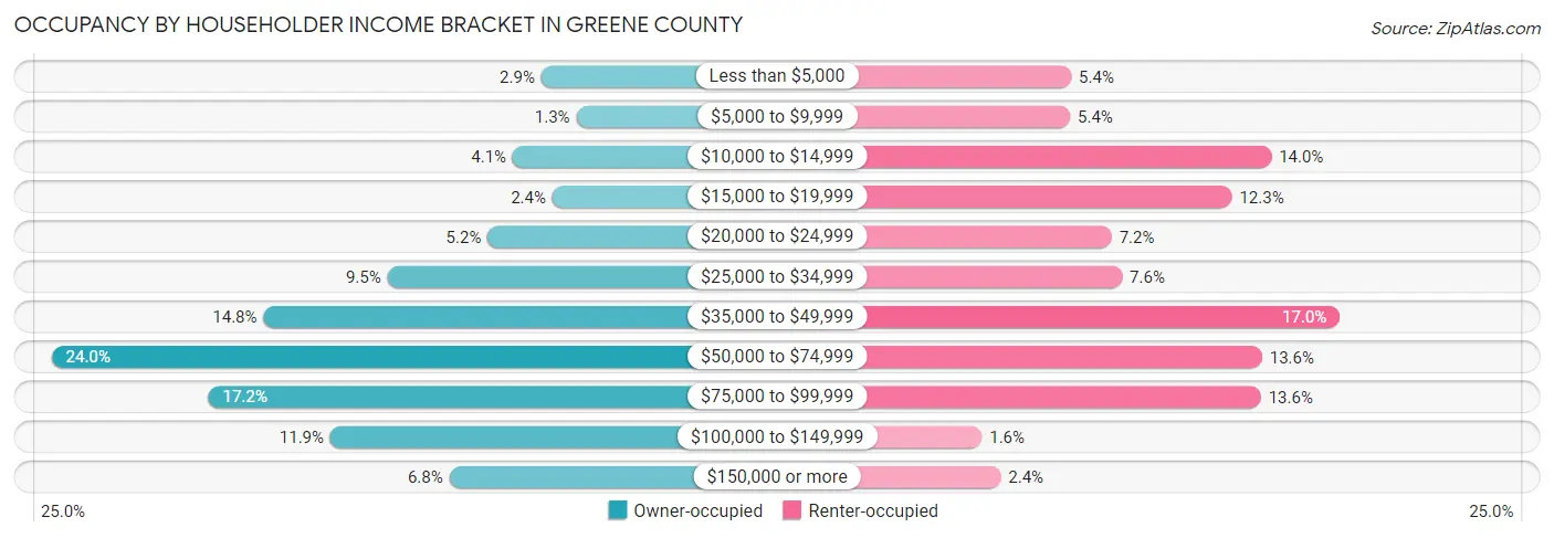 Occupancy by Householder Income Bracket in Greene County