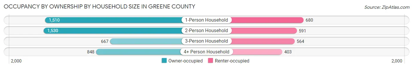 Occupancy by Ownership by Household Size in Greene County