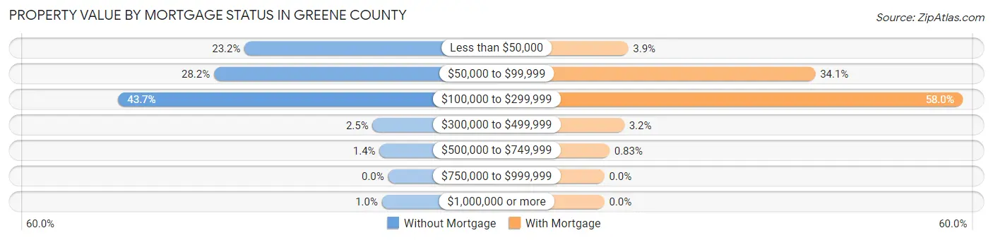 Property Value by Mortgage Status in Greene County