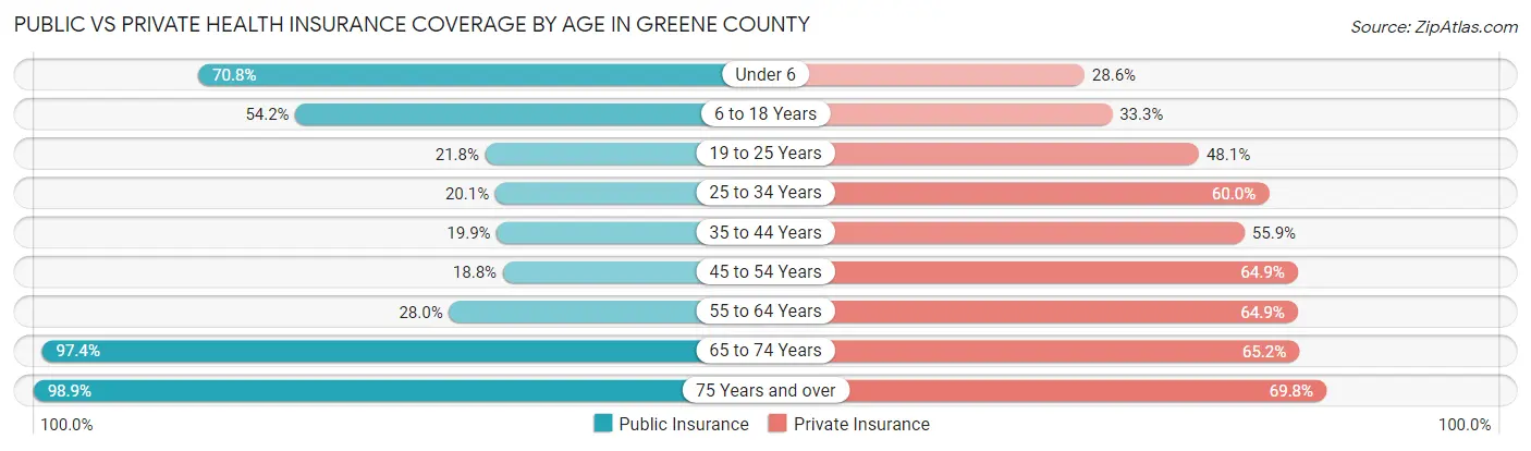 Public vs Private Health Insurance Coverage by Age in Greene County