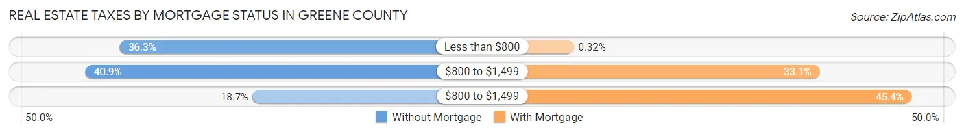 Real Estate Taxes by Mortgage Status in Greene County