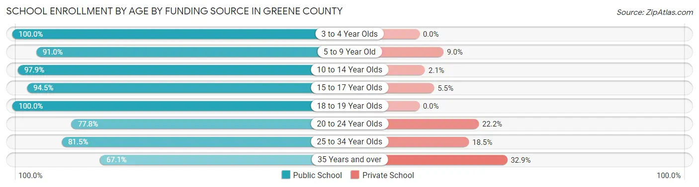 School Enrollment by Age by Funding Source in Greene County