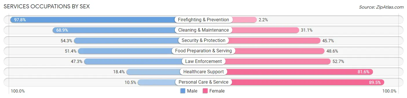 Services Occupations by Sex in Greene County