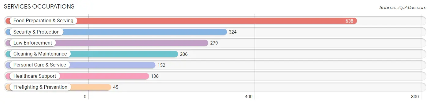 Services Occupations in Greene County