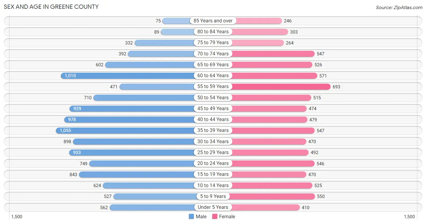 Sex and Age in Greene County