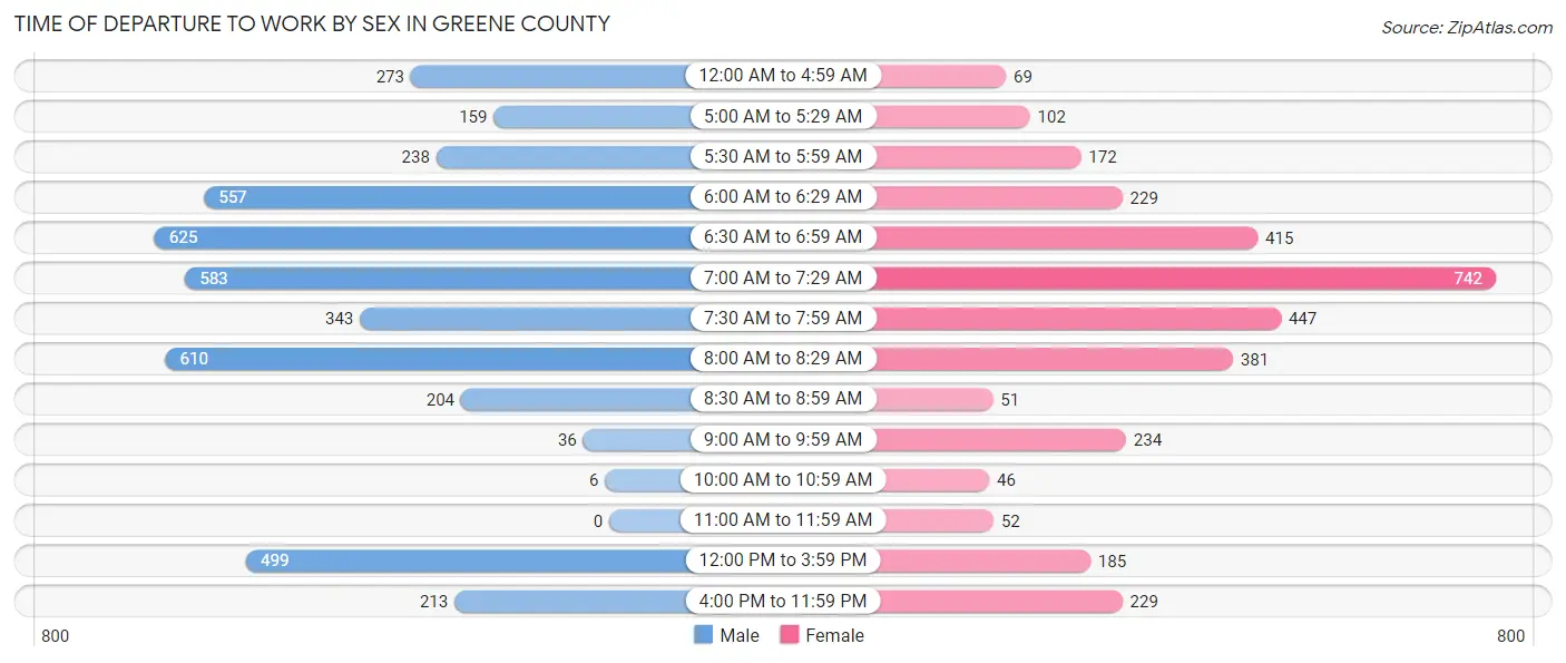 Time of Departure to Work by Sex in Greene County